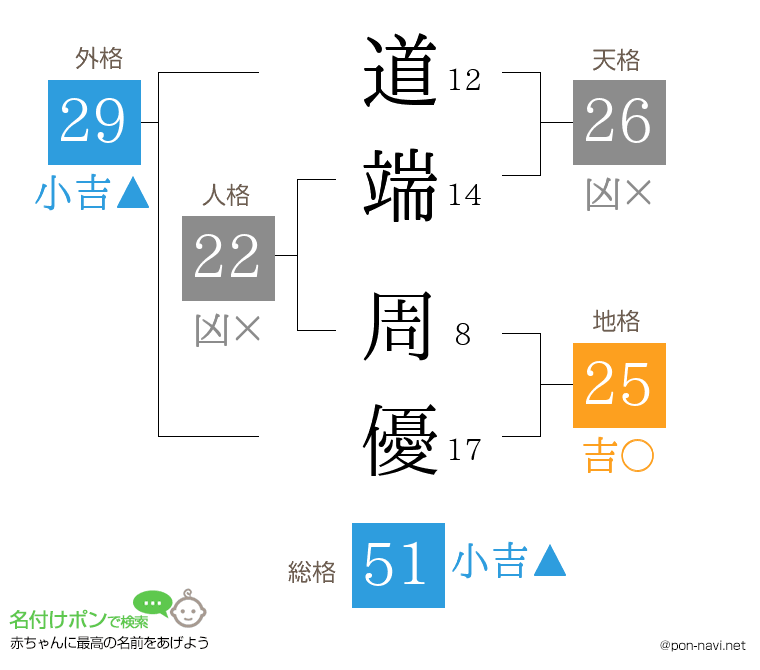 道端 周優さんの姓名判断結果