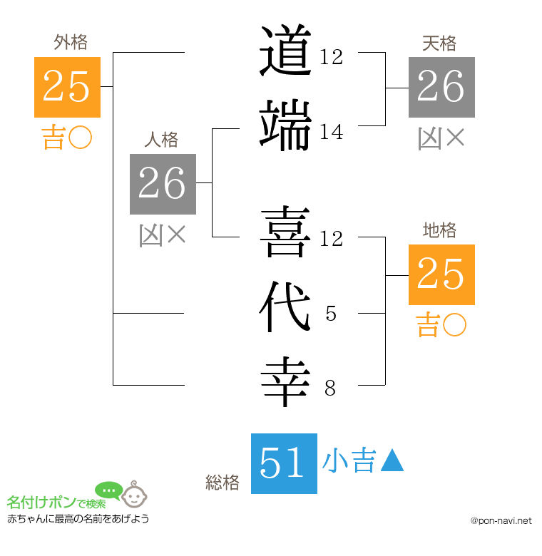道端 喜代幸さんの姓名判断結果