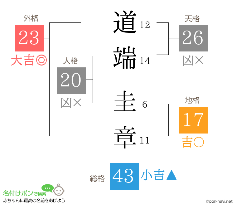 道端 圭章さんの姓名判断結果