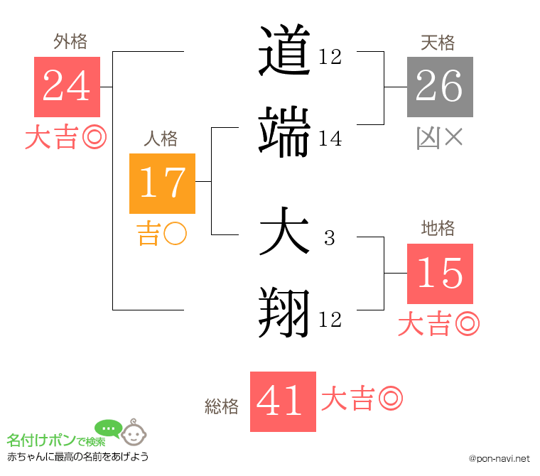 道端 大翔さんの姓名判断結果
