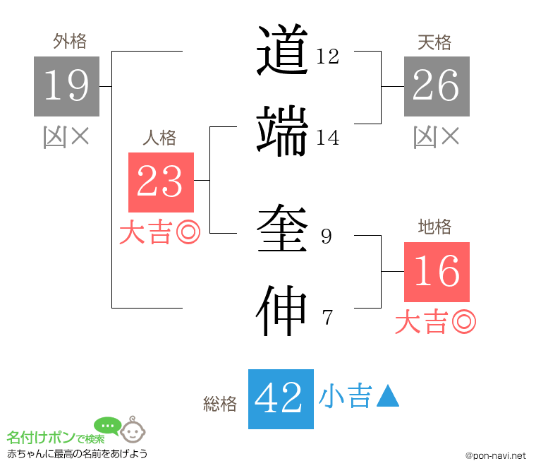 道端 奎伸さんの姓名判断結果