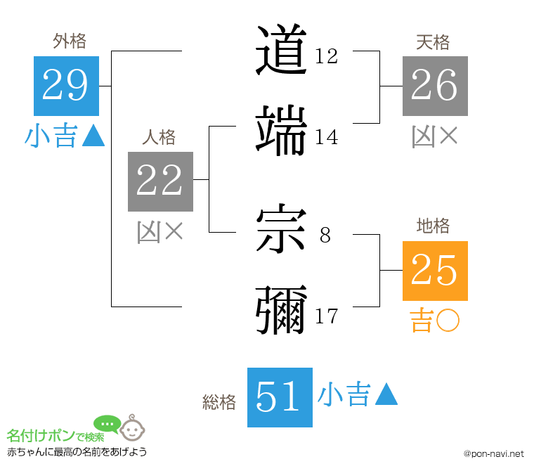 道端 宗彌さんの姓名判断結果