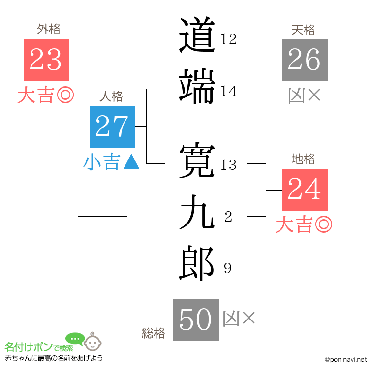 道端 寛九郎さんの姓名判断結果