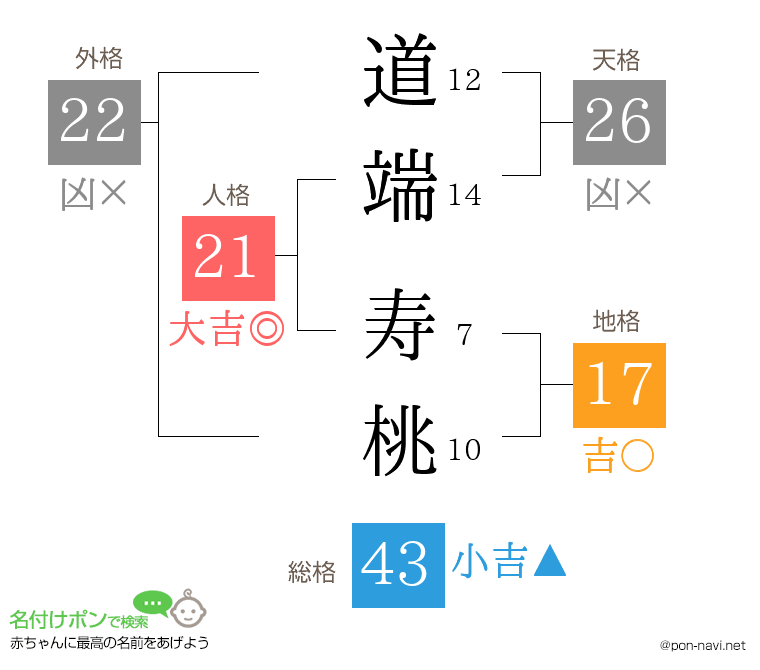 道端 寿桃さんの姓名判断結果