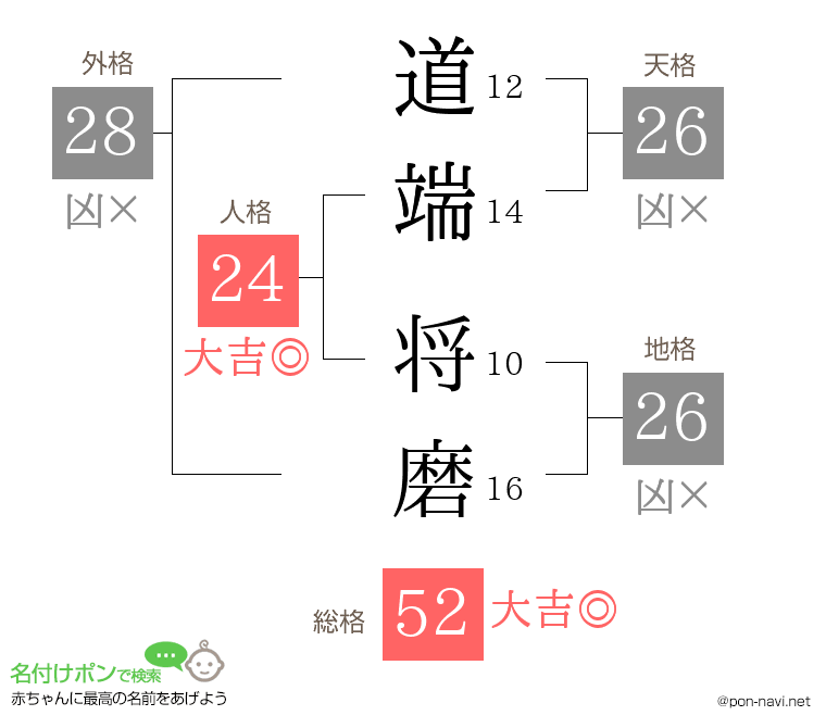 道端 将磨さんの姓名判断結果