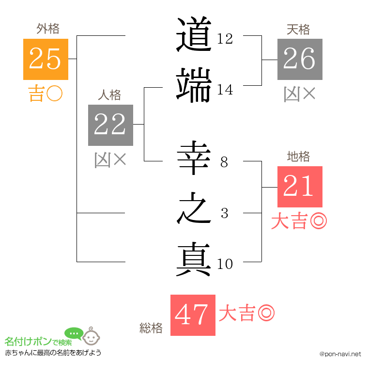 道端 幸之真さんの姓名判断結果