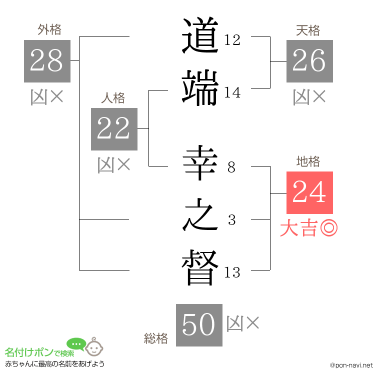 道端 幸之督さんの姓名判断結果