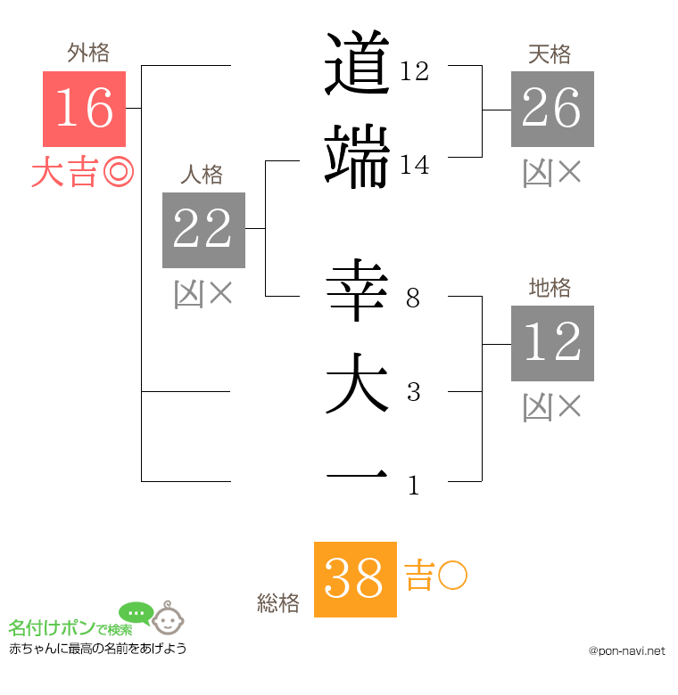 道端 幸大一さんの姓名判断結果