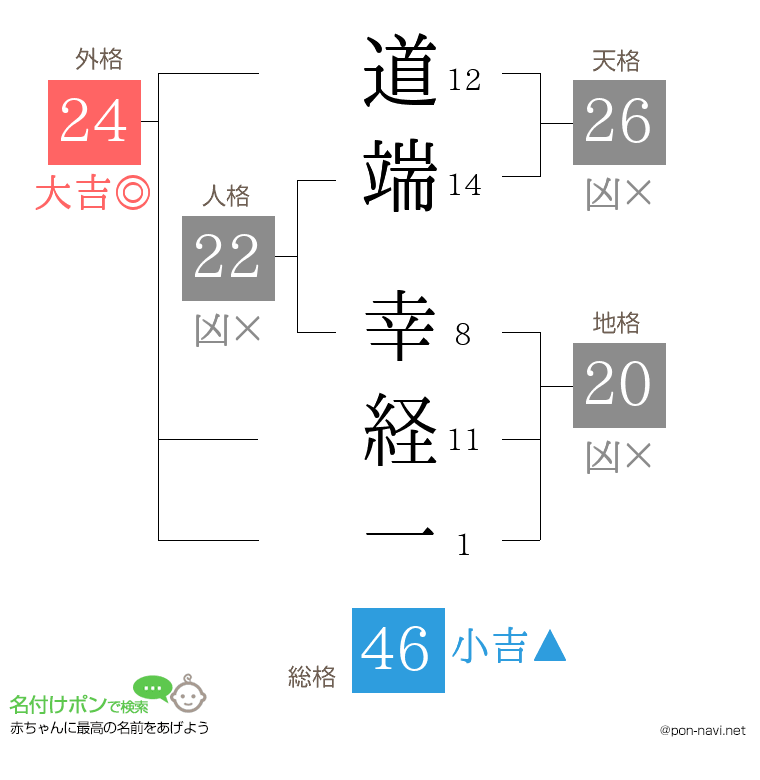 道端 幸経一さんの姓名判断結果