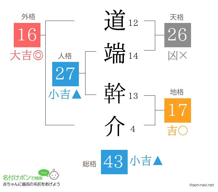 道端 幹介さんの姓名判断結果
