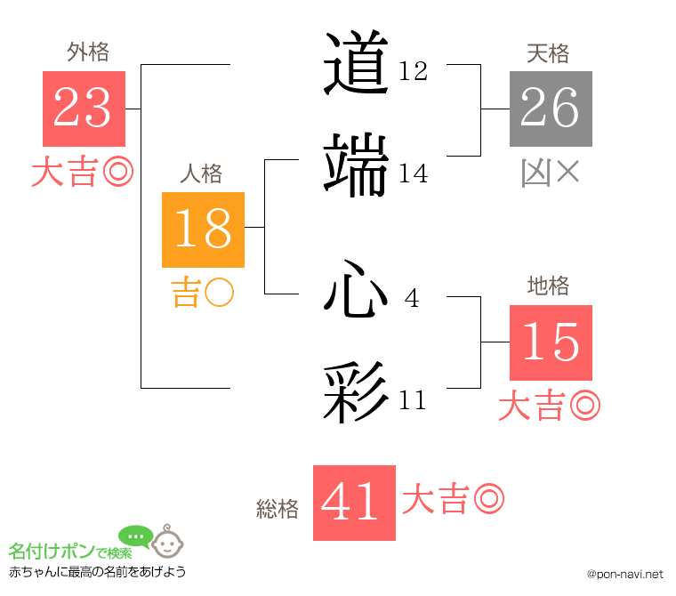 道端 心彩さんの姓名判断結果