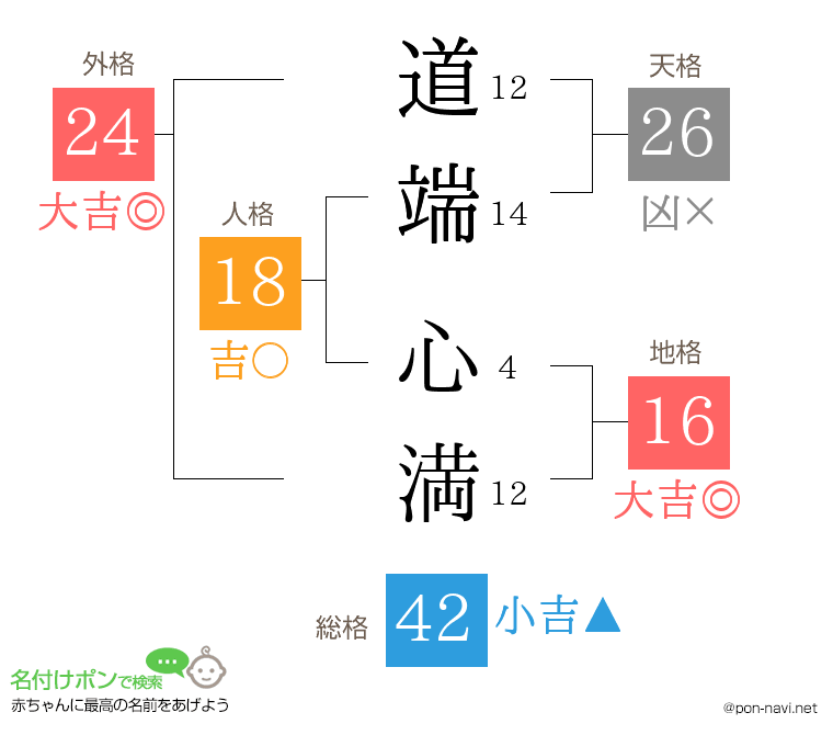 道端 心満さんの姓名判断結果