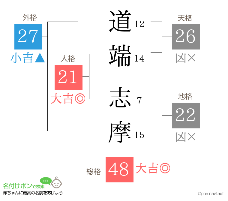 道端 志摩さんの姓名判断結果