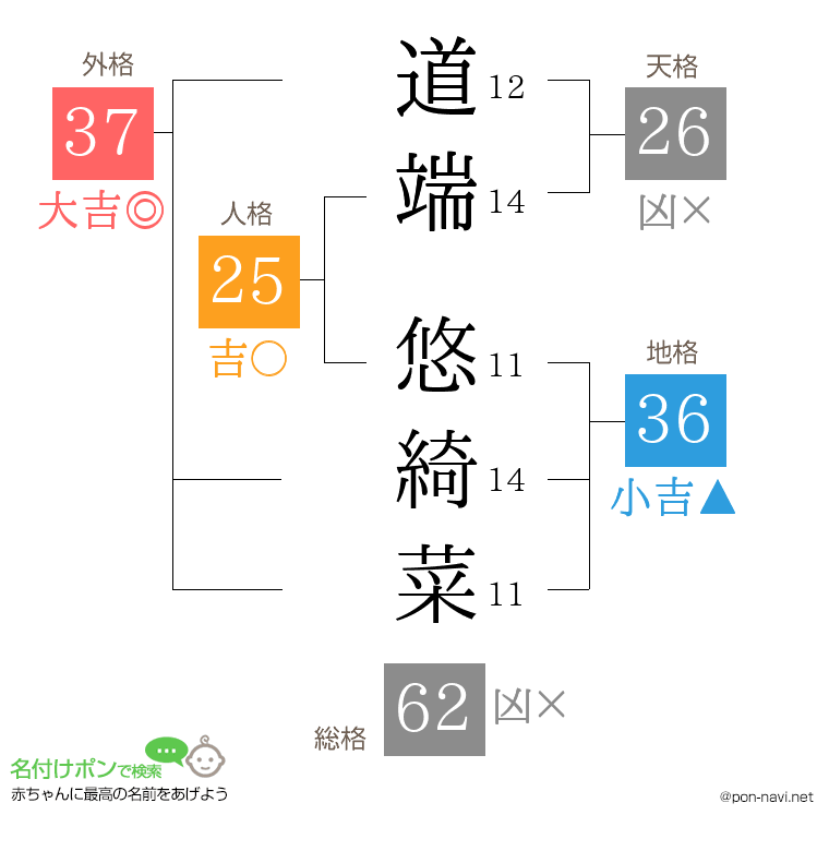 道端 悠綺菜さんの姓名判断結果