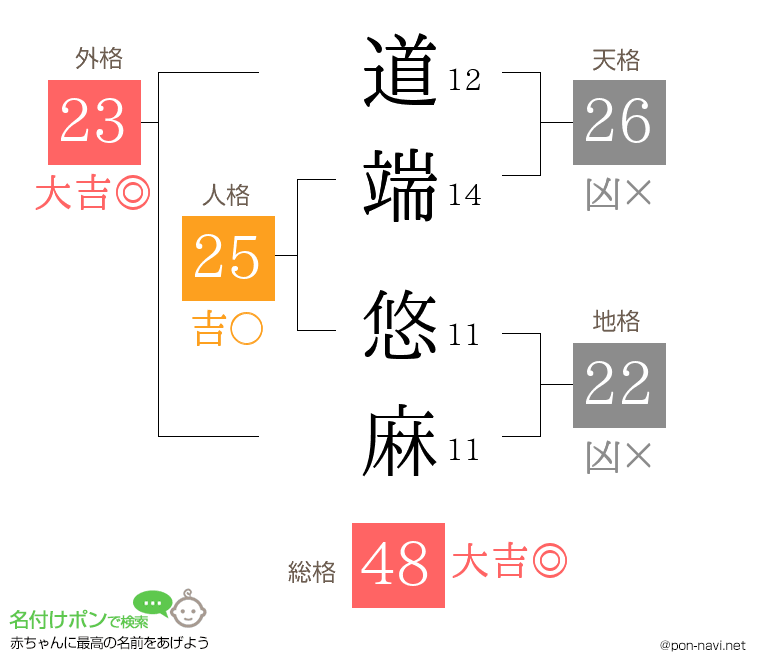 道端 悠麻さんの姓名判断結果
