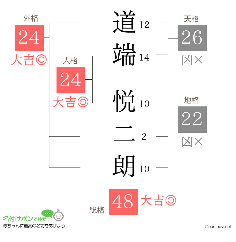 道端 悦二朗さんの姓名判断結果