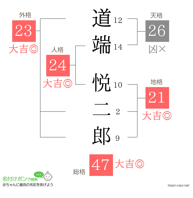 道端 悦二郎さんの姓名判断結果