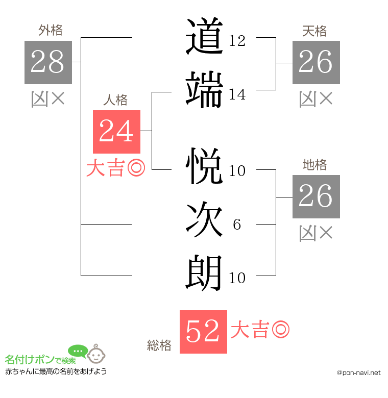 道端 悦次朗さんの姓名判断結果
