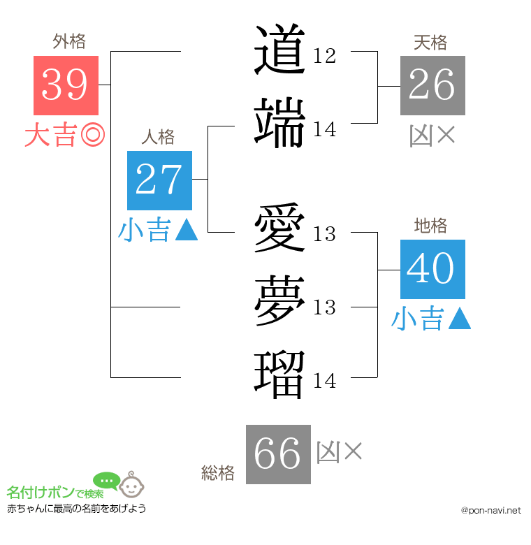 道端 愛夢瑠さんの姓名判断結果