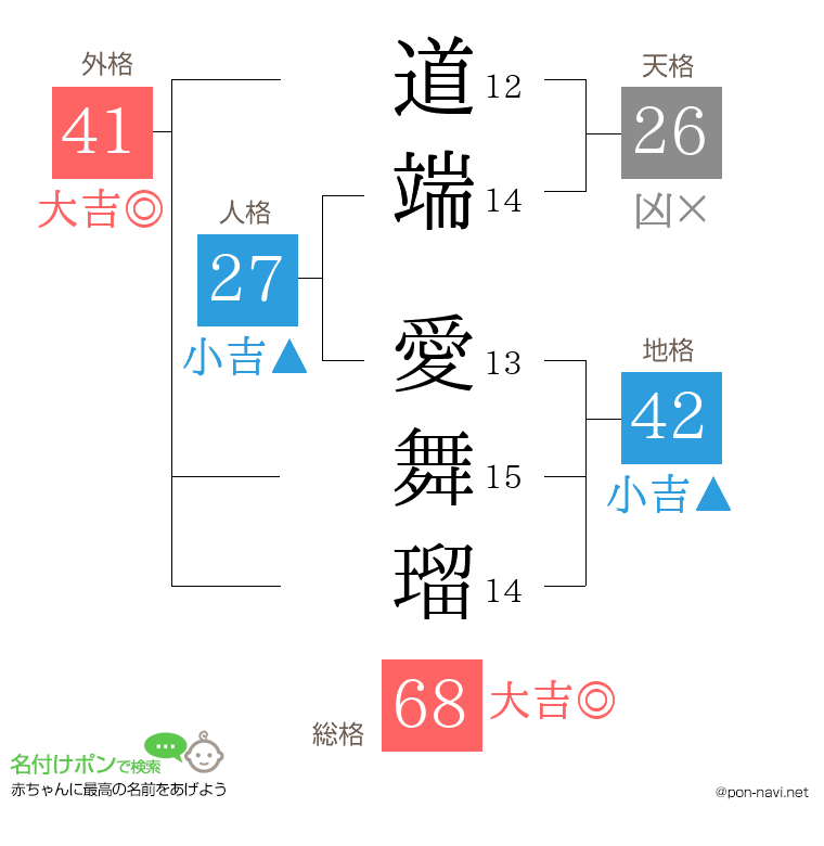 道端 愛舞瑠さんの姓名判断結果