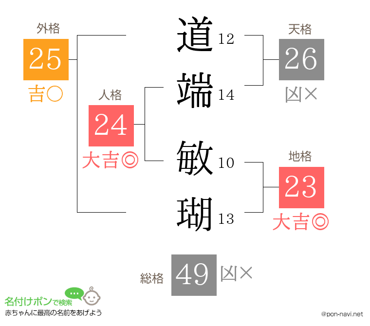 道端 敏瑚さんの姓名判断結果