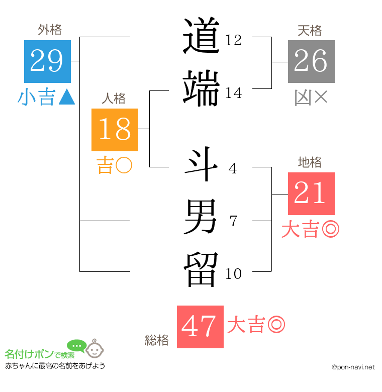 道端 斗男留さんの姓名判断結果