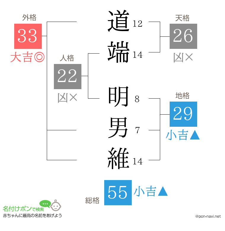道端 明男維さんの姓名判断結果