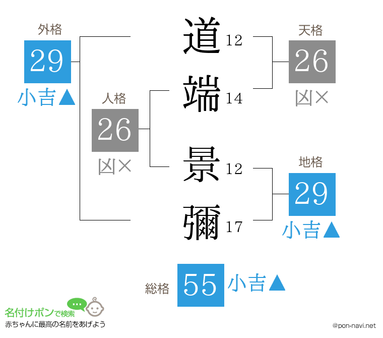 道端 景彌さんの姓名判断結果
