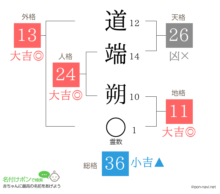 道端 朔さんの姓名判断結果