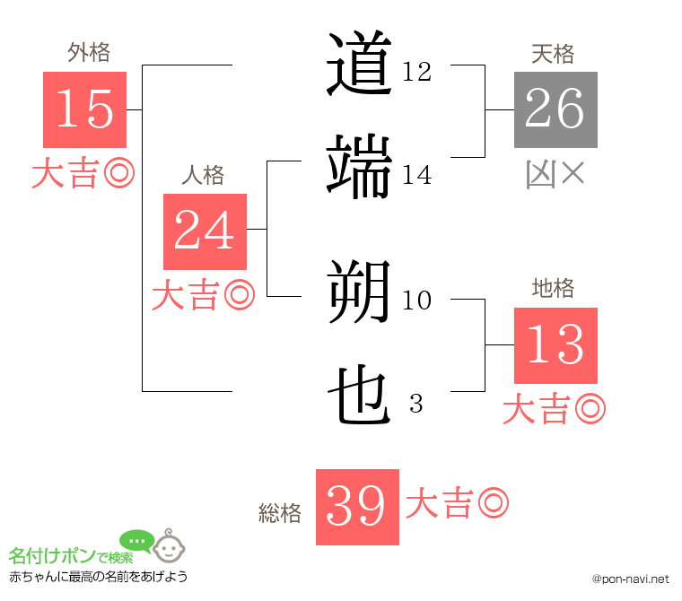 道端 朔也さんの姓名判断結果