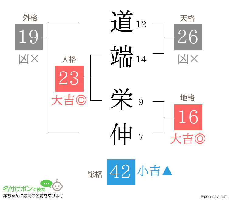 道端 栄伸さんの姓名判断結果