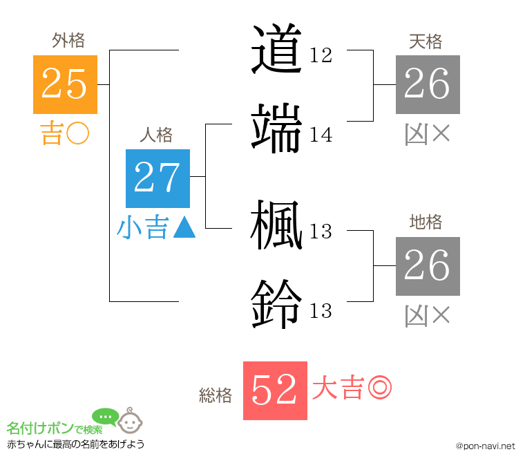 道端 楓鈴さんの姓名判断結果