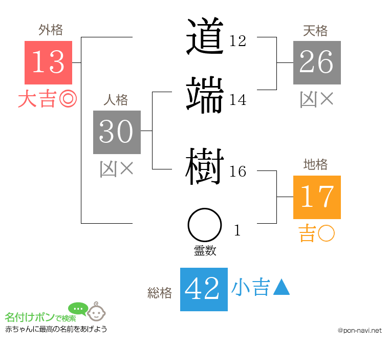 道端 樹さんの姓名判断結果