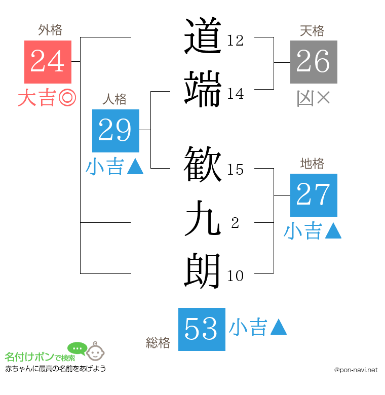 道端 歓九朗さんの姓名判断結果