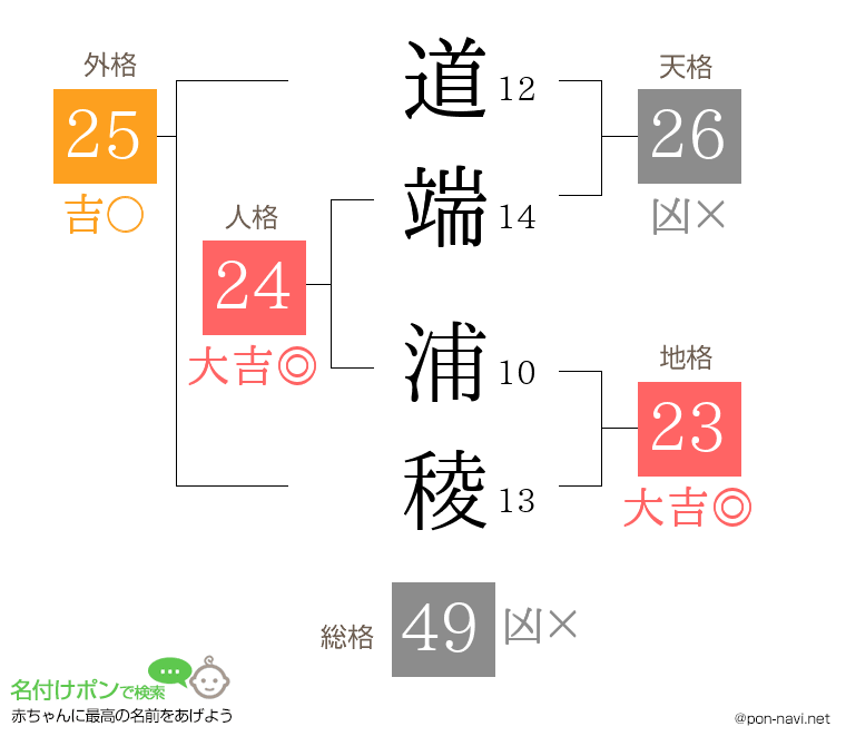 道端 浦稜さんの姓名判断結果