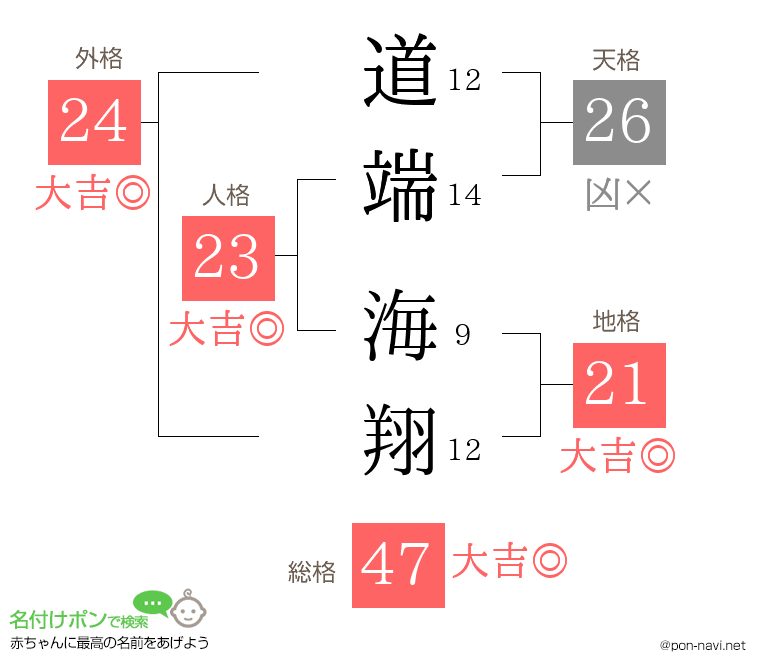 道端 海翔さんの姓名判断結果