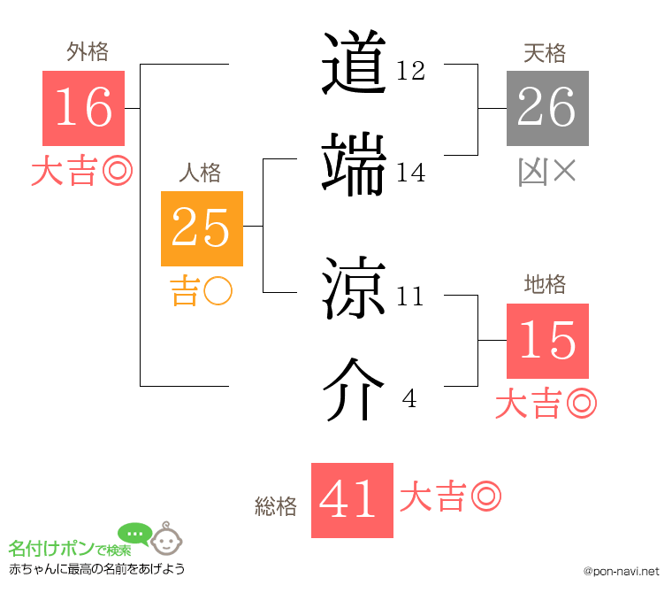 道端 涼介さんの姓名判断結果