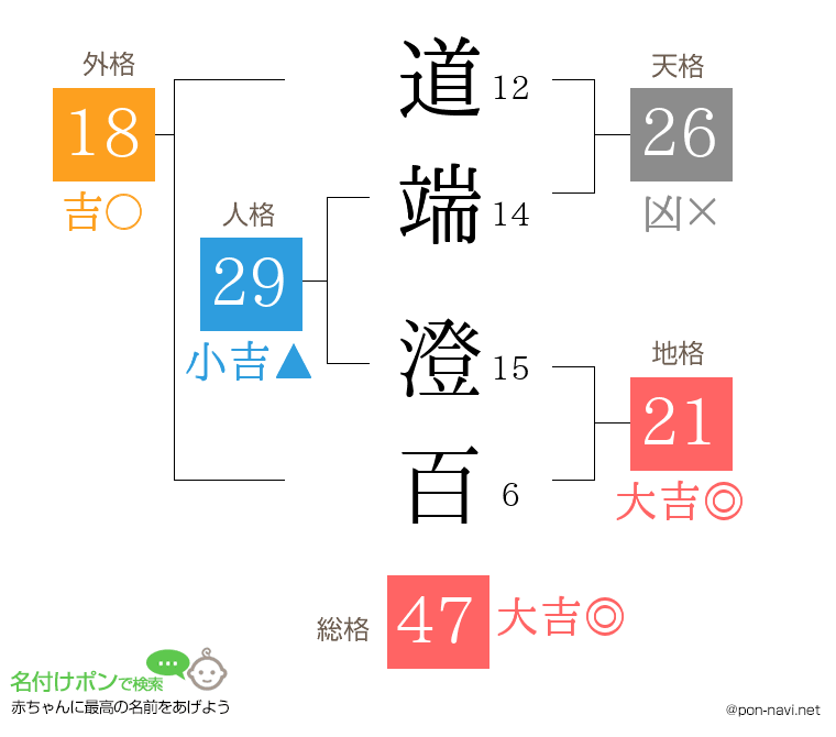道端 澄百さんの姓名判断結果