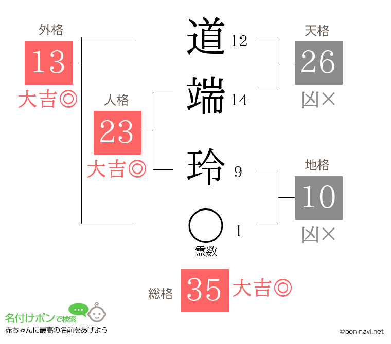 道端 玲さんの姓名判断結果