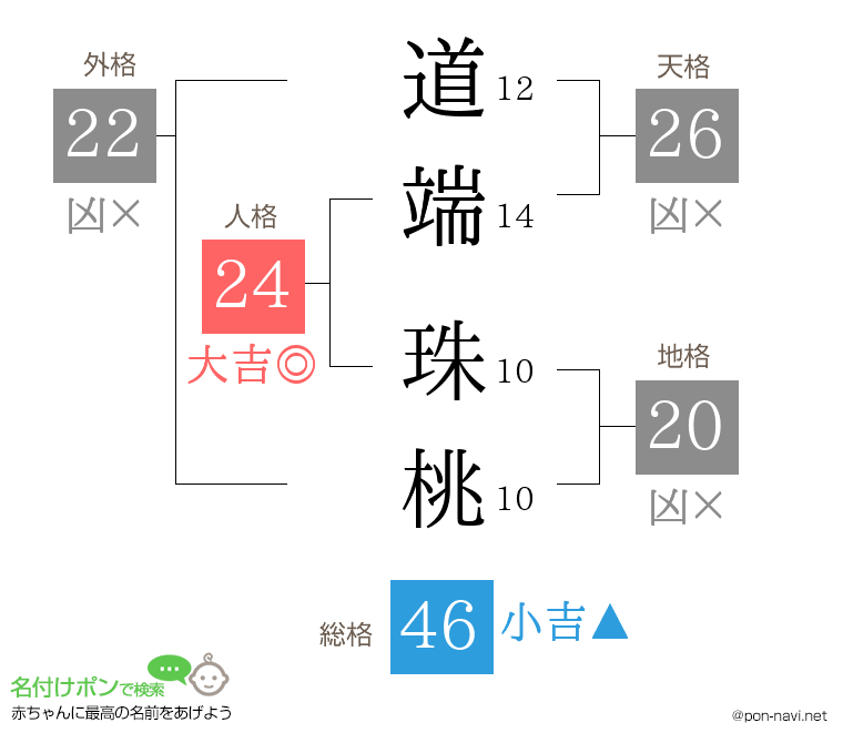 道端 珠桃さんの姓名判断結果