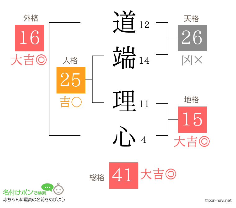 道端 理心さんの姓名判断結果