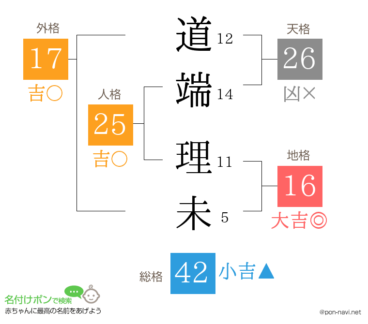道端 理未さんの姓名判断結果