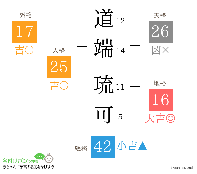 道端 琉可さんの姓名判断結果
