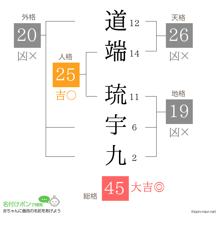 道端 琉宇九さんの姓名判断結果