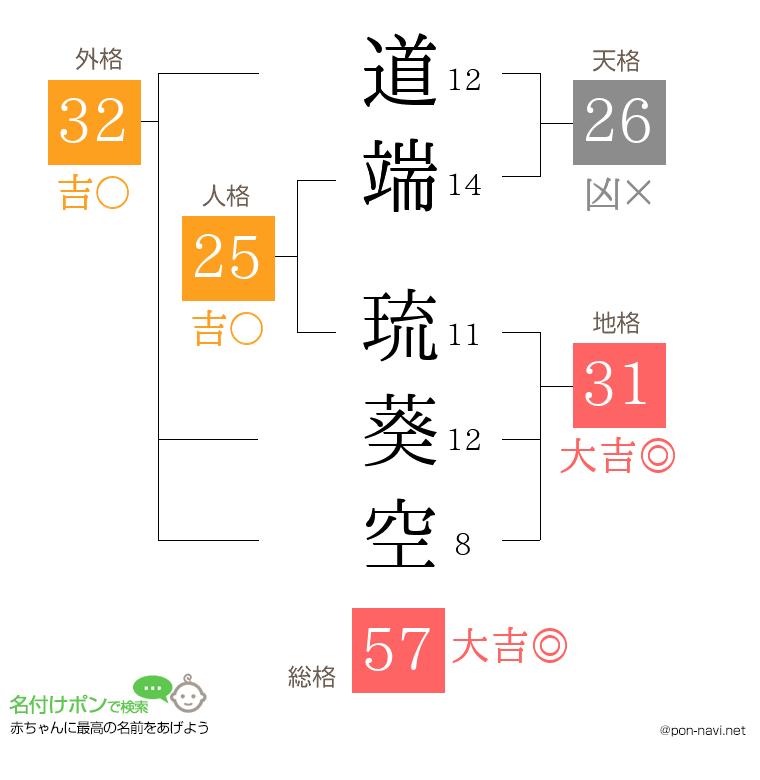 道端 琉葵空さんの姓名判断結果