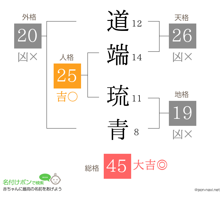 道端 琉青さんの姓名判断結果