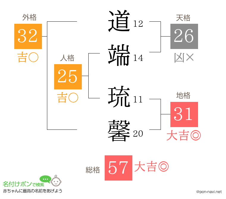 道端 琉馨さんの姓名判断結果
