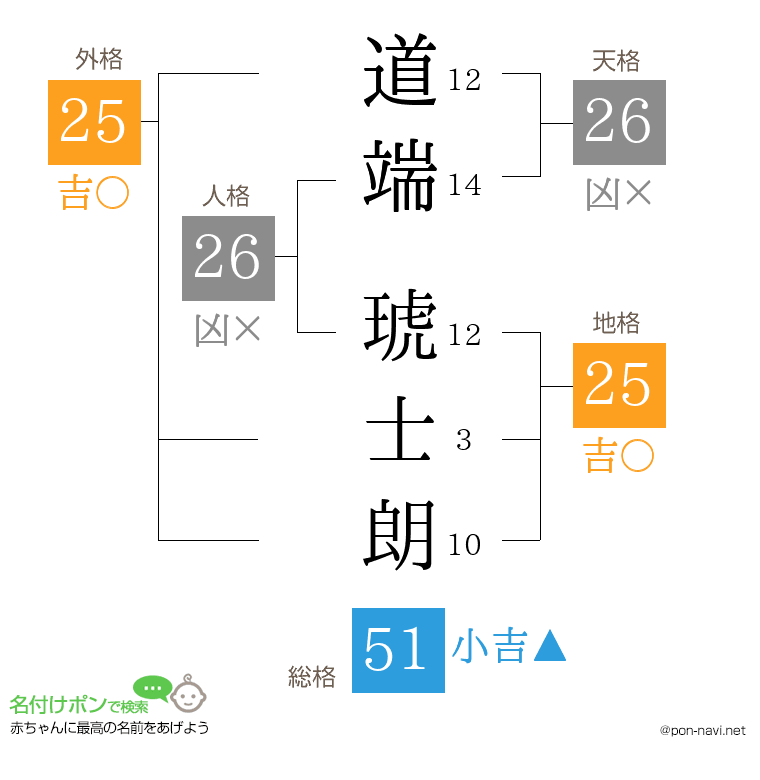 道端 琥士朗さんの姓名判断結果