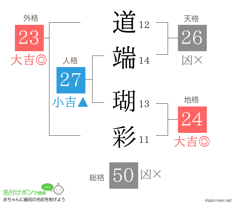 道端 瑚彩さんの姓名判断結果