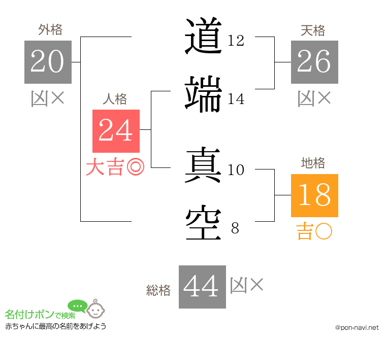 道端 真空さんの姓名判断結果